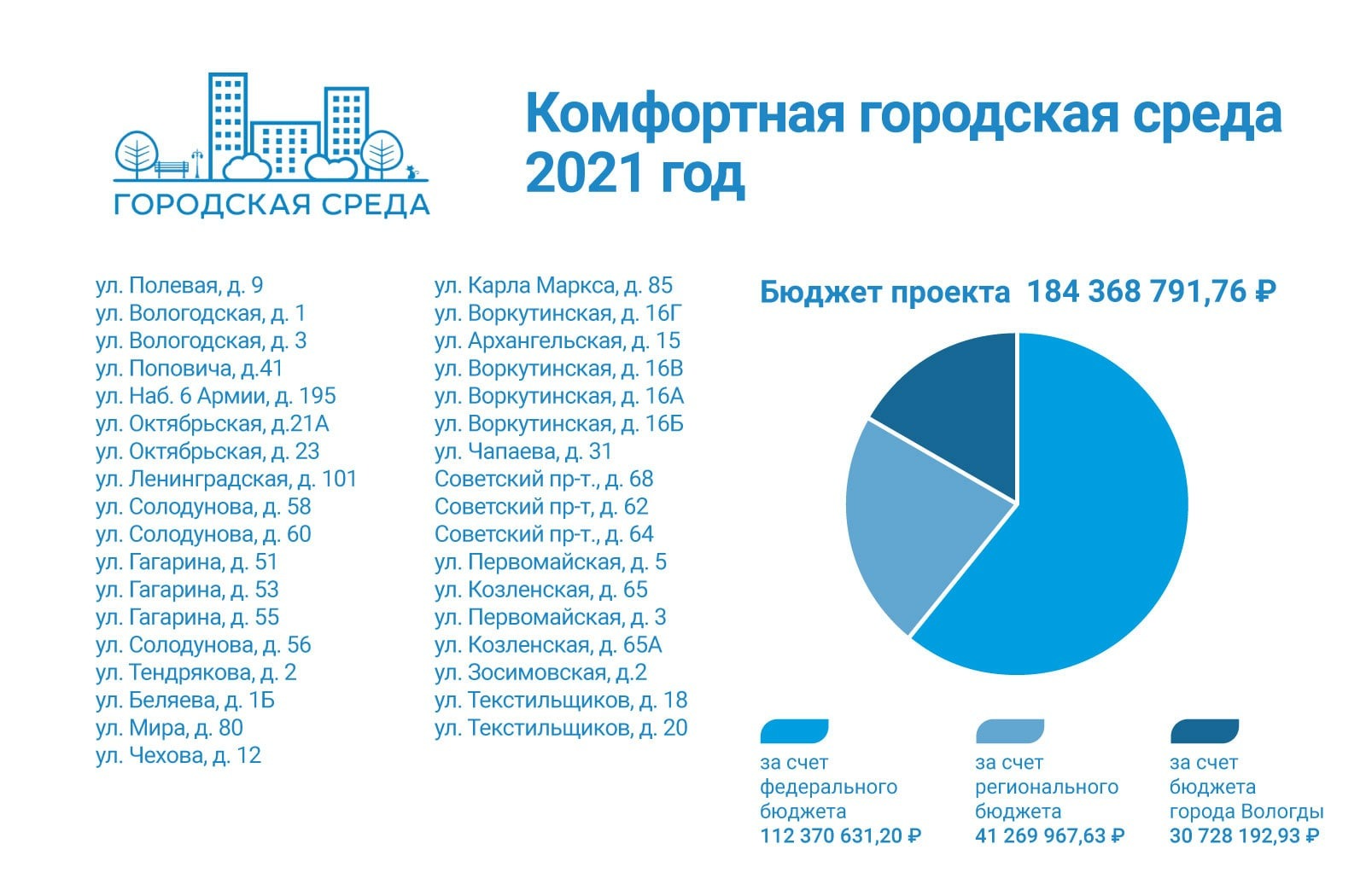 Сколько лет программе город. Комфортная городская среда Вологда. Проекты комфортная городская среда Вологда. Комфортная городская среда бюджет. Бюджет инфографика.